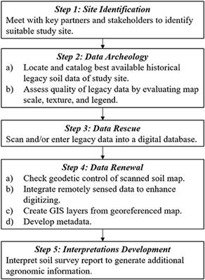 Renewal of Archival Legacy Soil Data: A Case Study of the Busia Area, Kenya
